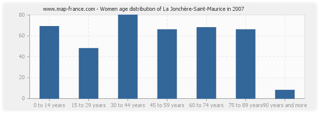 Women age distribution of La Jonchère-Saint-Maurice in 2007